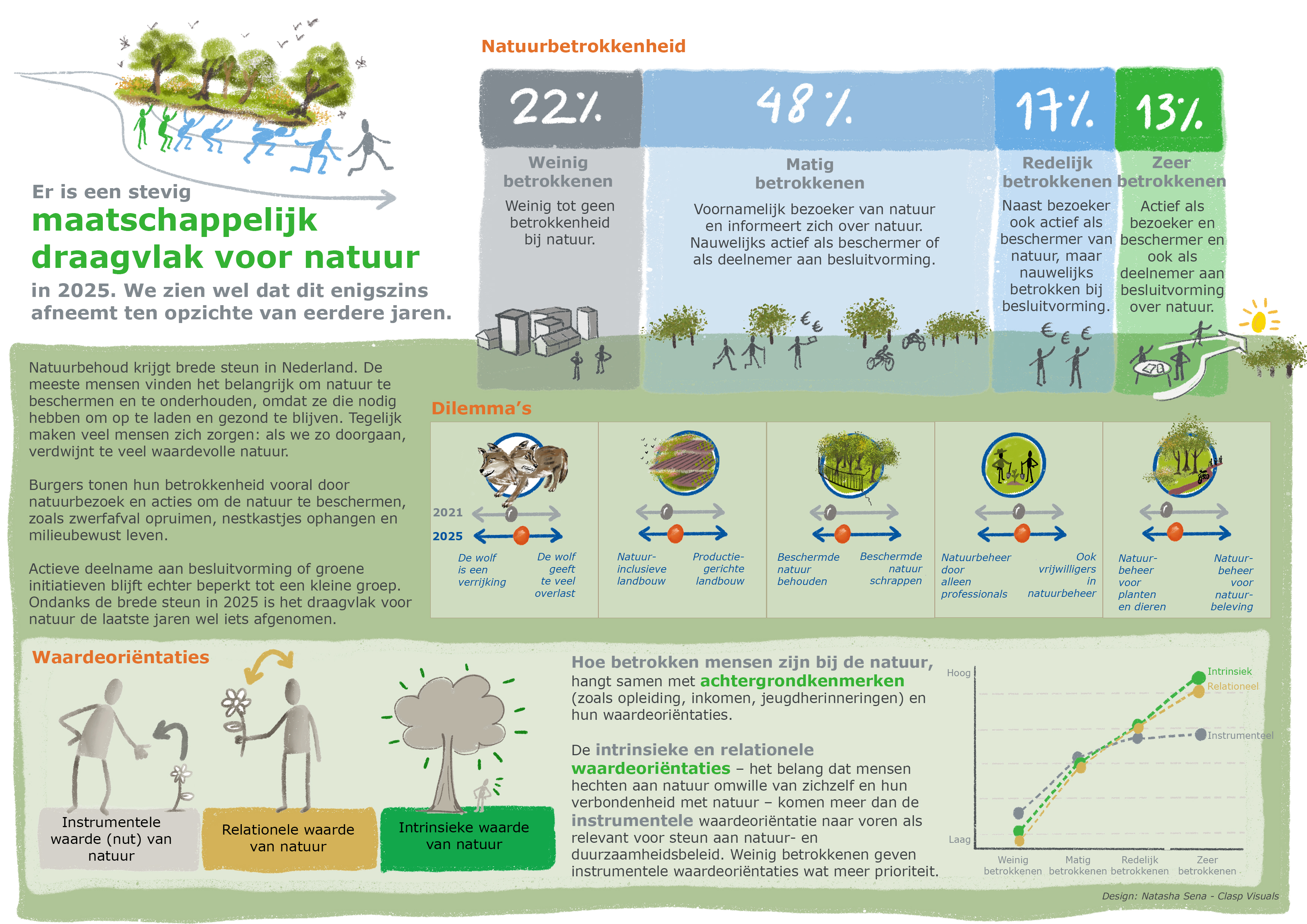 Infographic onderzoek natuurbetrokkenheid 2025
