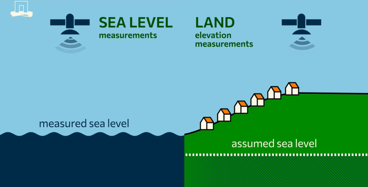 Our sea-level rise impact assessments underestimate sea level