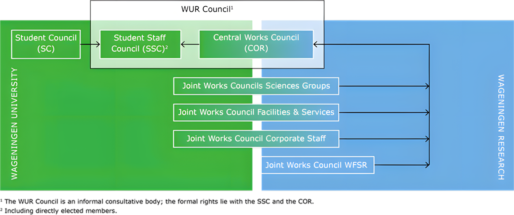 The SC (an informal consultative body where the rights lie with the SSC and COR) answers to the SSC & COR, while the joint works councils answer to COR, who answers to the SSC.