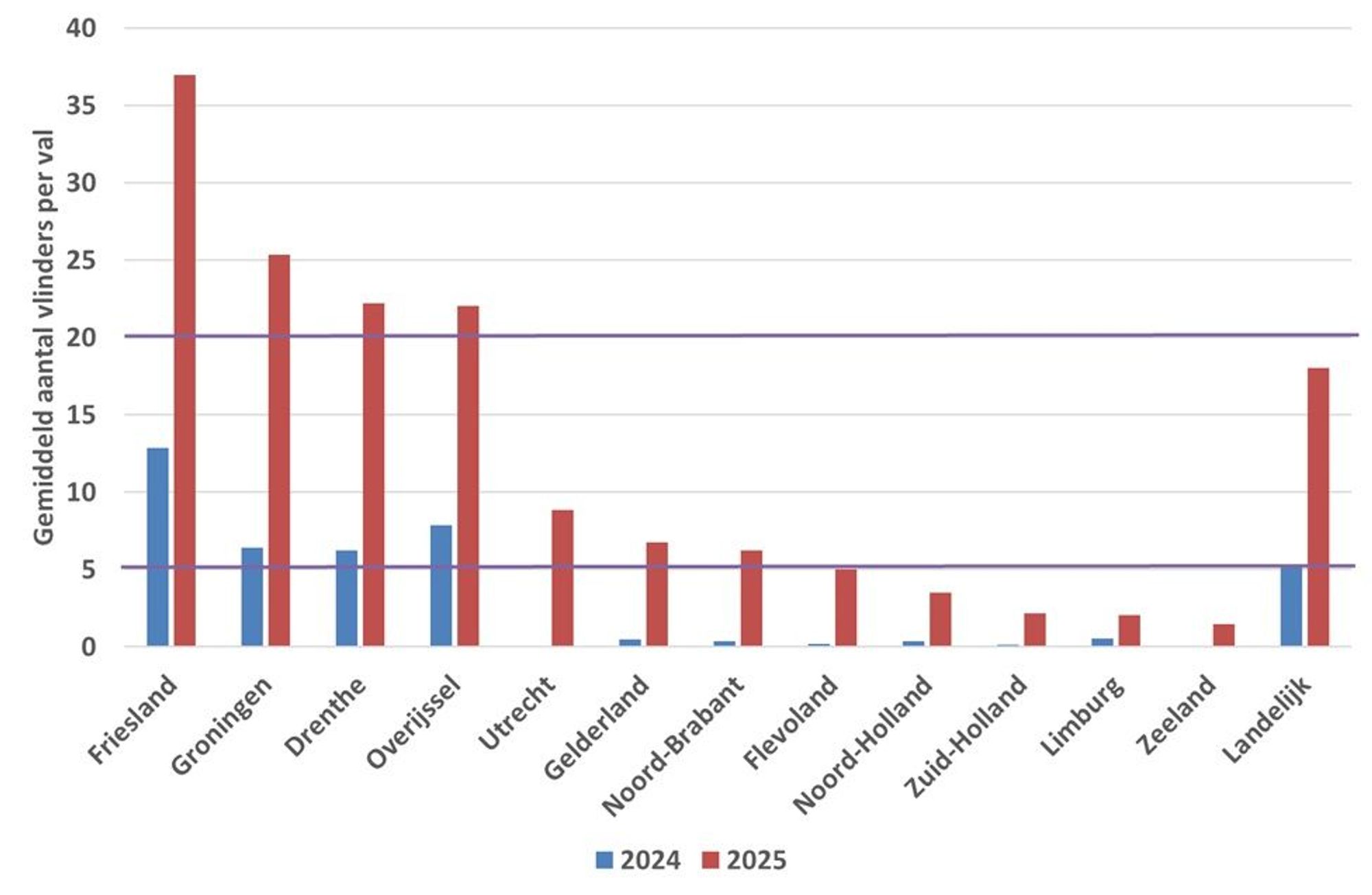 Gemiddeld aantal vlinders per val in 2024 en 2025 per provincie en voor het hele land