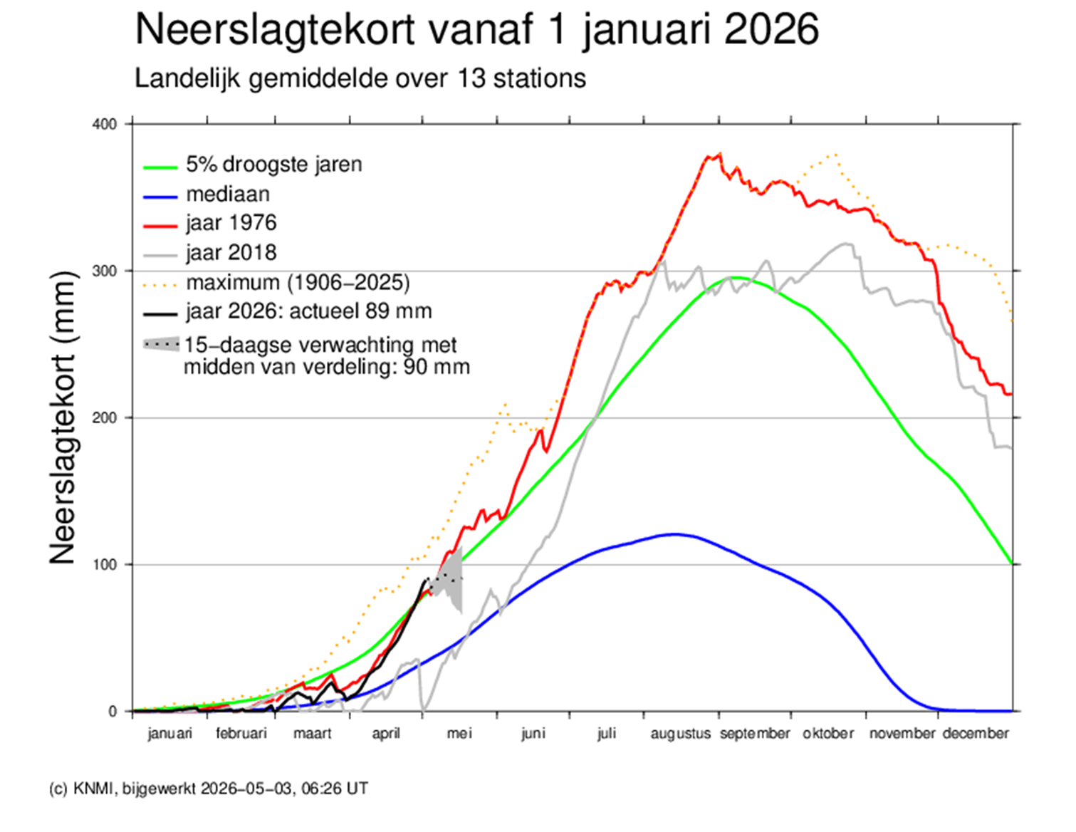 Figuur 1: Neerslagtekort in Nederland (2026). Landelijk neerslagtekort in het voorjaar van 2026, die door sterke verdamping snel oploopt en vroeg in het seizoen al richting de droogste jaren gaat