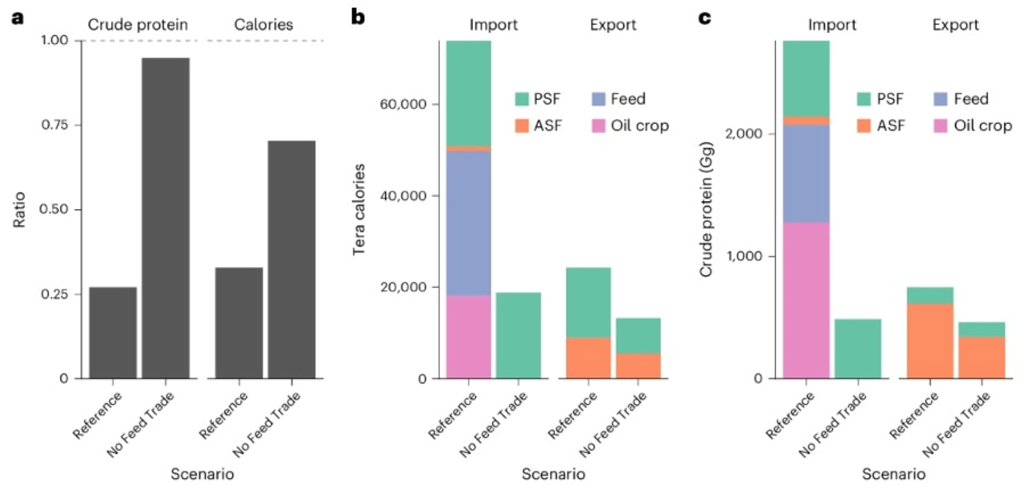 a: Verhouding tussen nutriëntenexport en -import. Een export-importverhouding van <1 betekent dat een land netto-importeur is. Dat geldt voor Nederland in het referentiescenario: de huidige productie en consumptie. b: Calorieën in geïmporteerd en geëxporteerd veevoer en voedsel. c: Ruw eiwit in geïmporteerd en geëxporteerd veevoer.