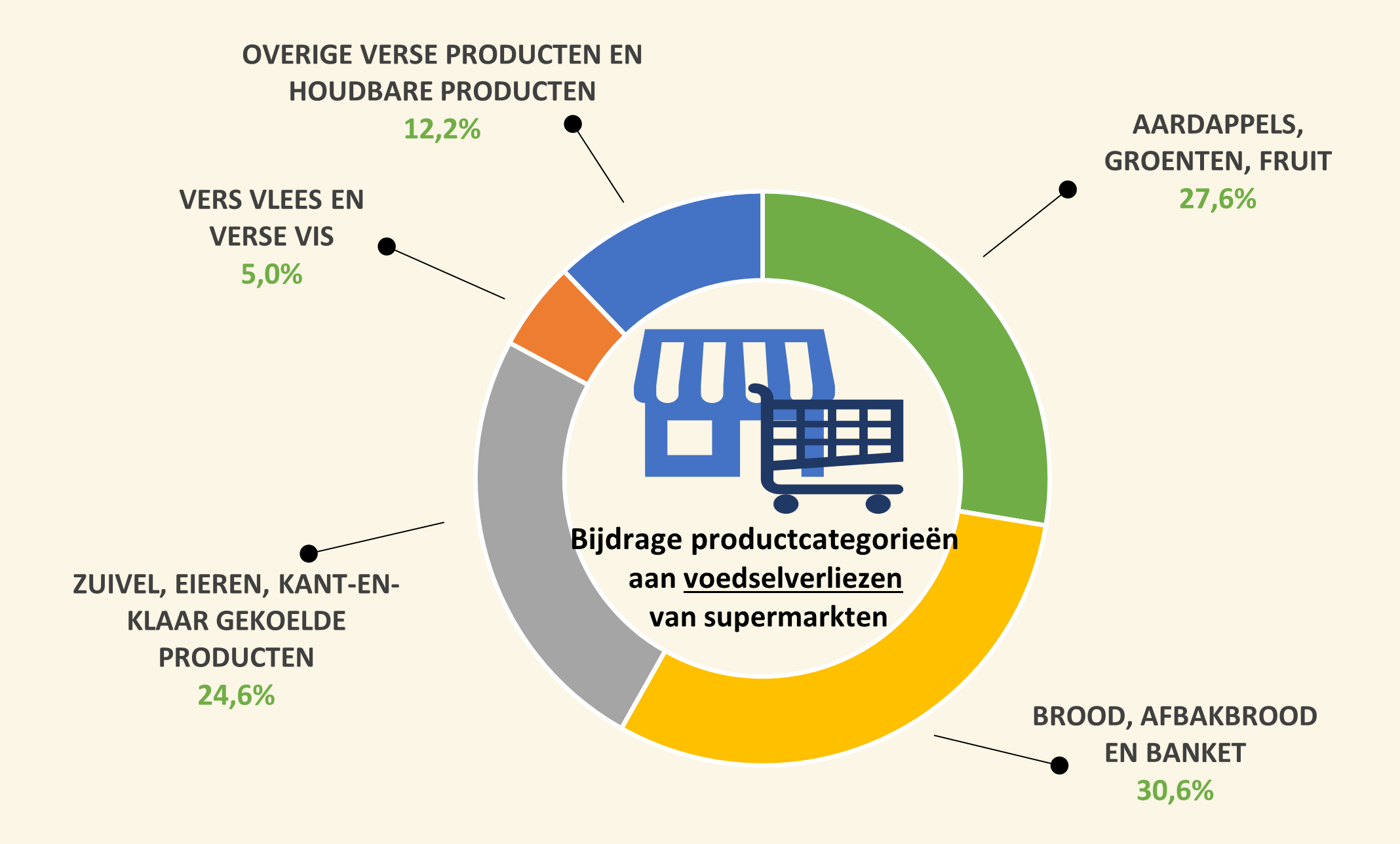 Gegroepeerd staafdiagram met het percentage voedselverlies in Nederlandse supermarkten per productcategorie voor de jaren 2018, 2020, 2022, 2023, 2024 en 2025. Brood, afbakbrood en banket laten de grootste daling zien, van 7,7% in 2018 naar 5,3% in 2025. Ook vers vlees en verse vis daalt van 2,9% naar 1,6%, aardappels, groenten en fruit van 2,7% naar 2,0%, en overige verse en houdbare producten van 0,4% naar 0,3%. Zuivel, eieren en gekoelde kant-en-klaarproducten stijgen licht van 1,4% naar 1,5%.