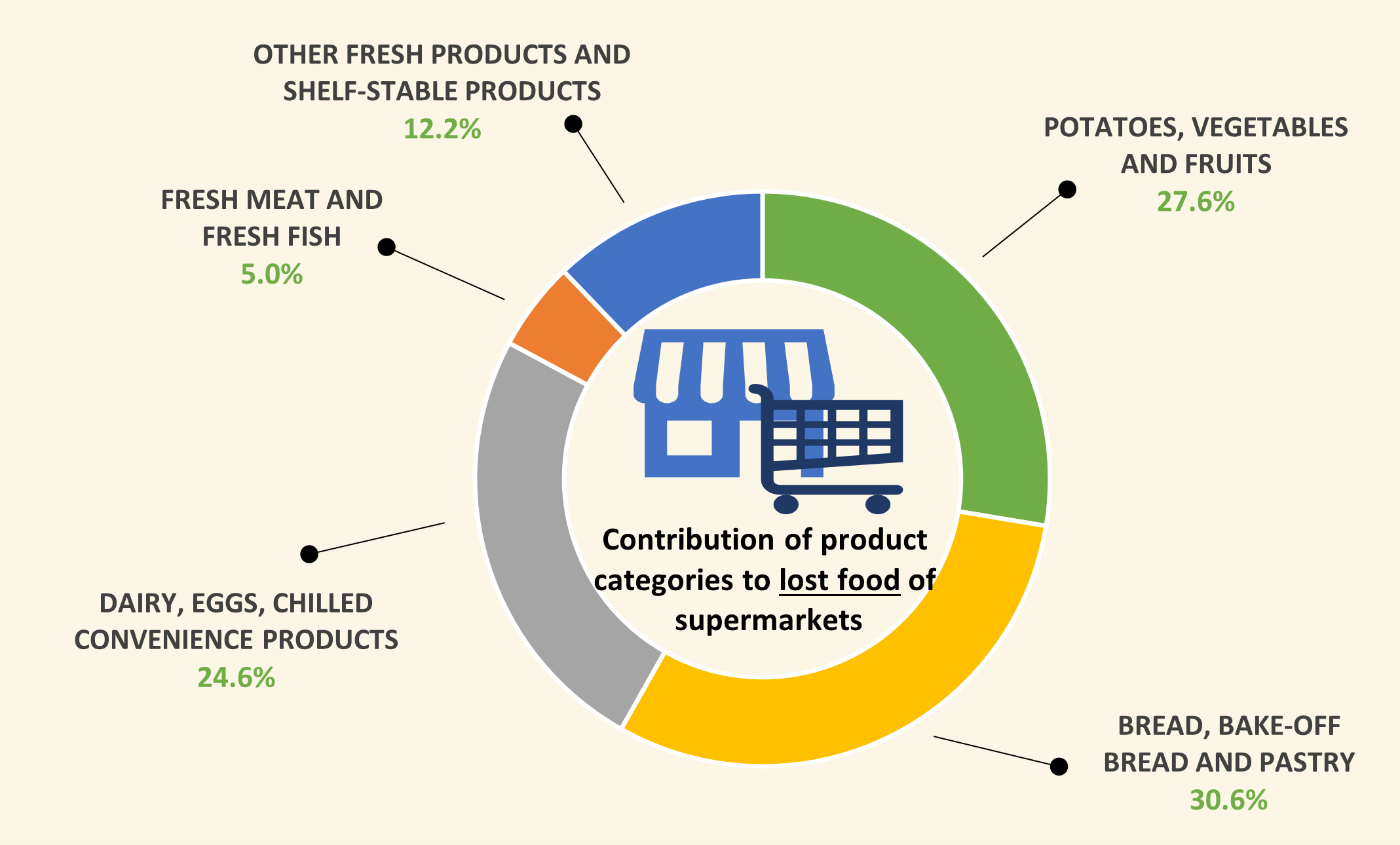 Doughnut chart showing the contribution of product categories to food losses in supermarkets in 2025 (by weight). Bread, part-baked bread and pastries account for the largest share (30.6%), followed by potatoes, vegetables and fruit (27.6%), dairy, eggs a