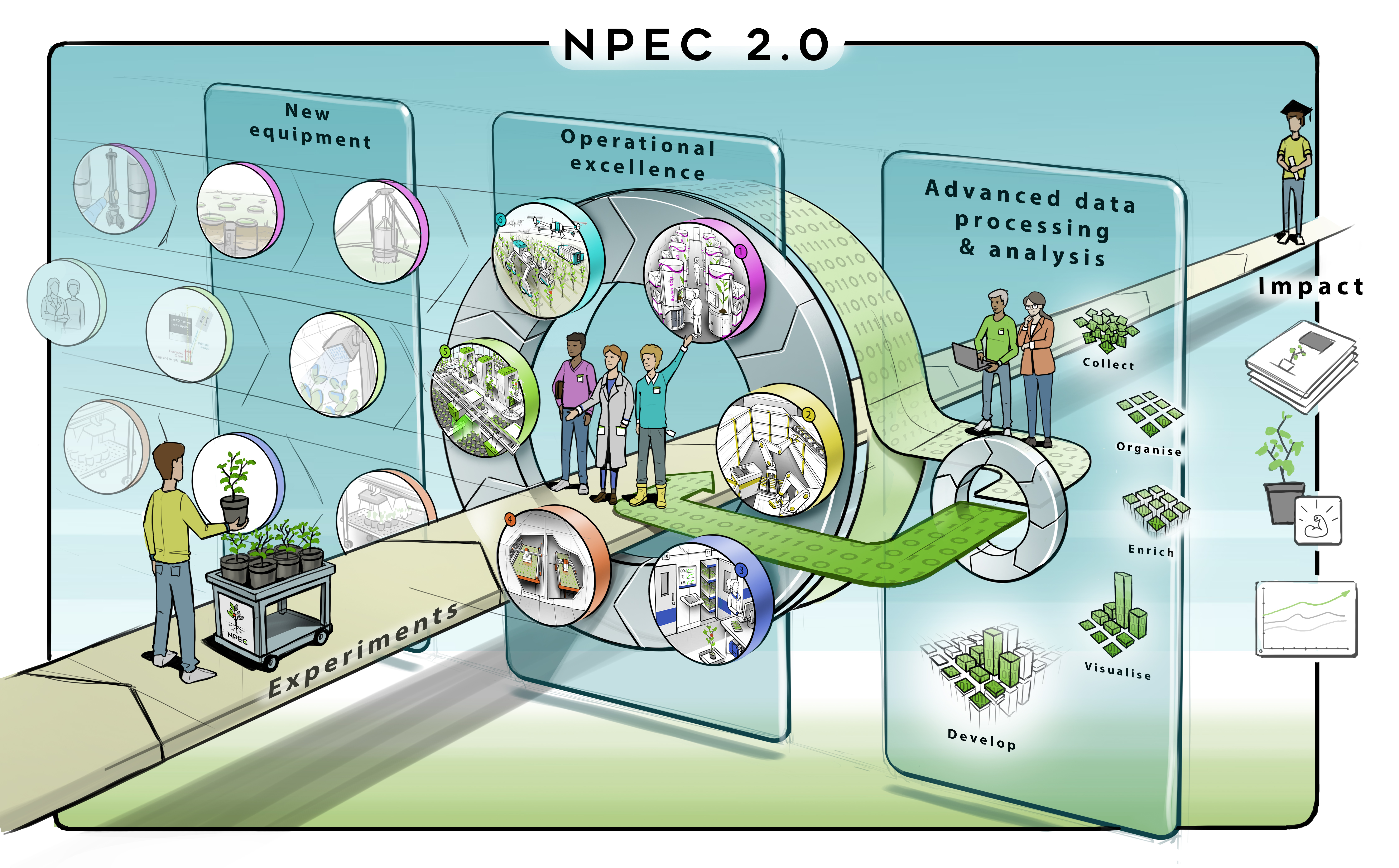 Schematic overview of NPEC