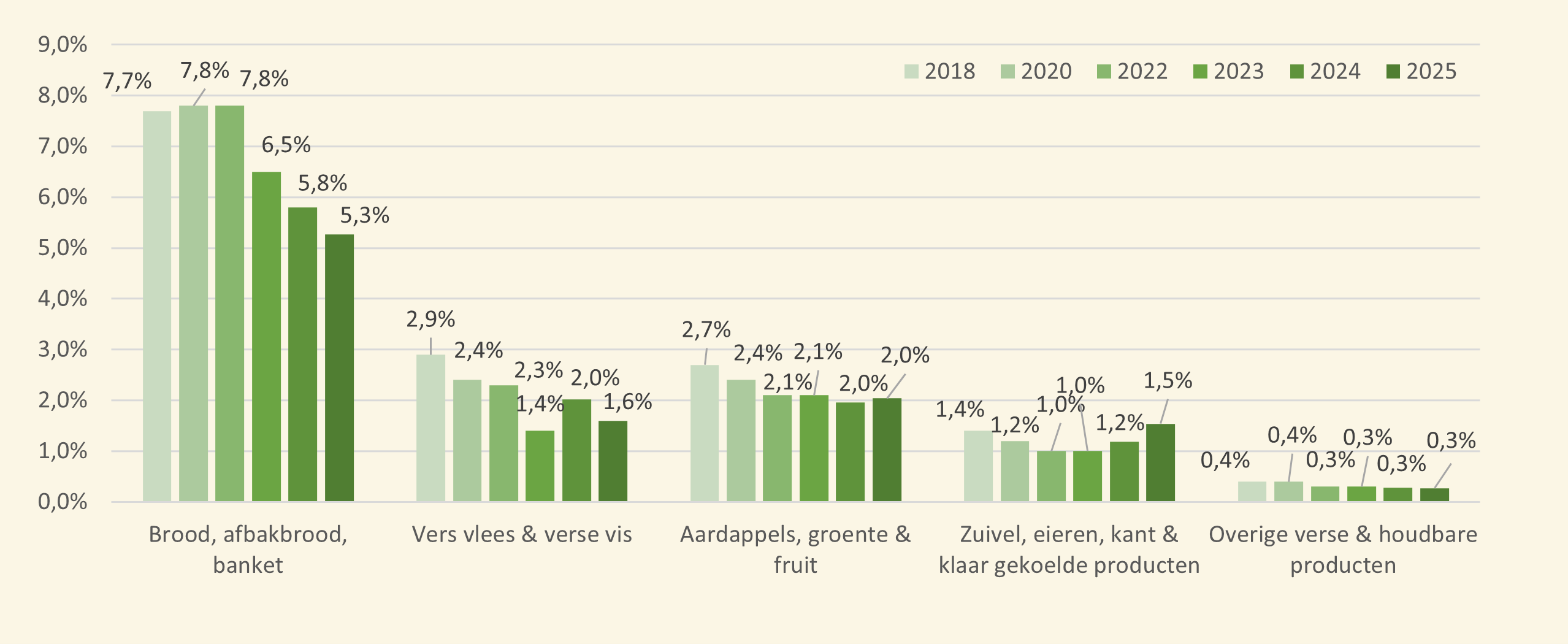 Donutdiagram met de bijdrage van productcategorieën aan voedselverliezen in supermarkten in 2025 (kg). Brood, afbakbrood en banket vormen de grootste categorie (30,6%), gevolgd door aardappels, groenten en fruit (27,6%), zuivel, eieren en gekoelde kant-en-klaarproducten (24,6%), overige verse en houdbare producten (12,2%) en vers vlees en verse vis (5,0%).