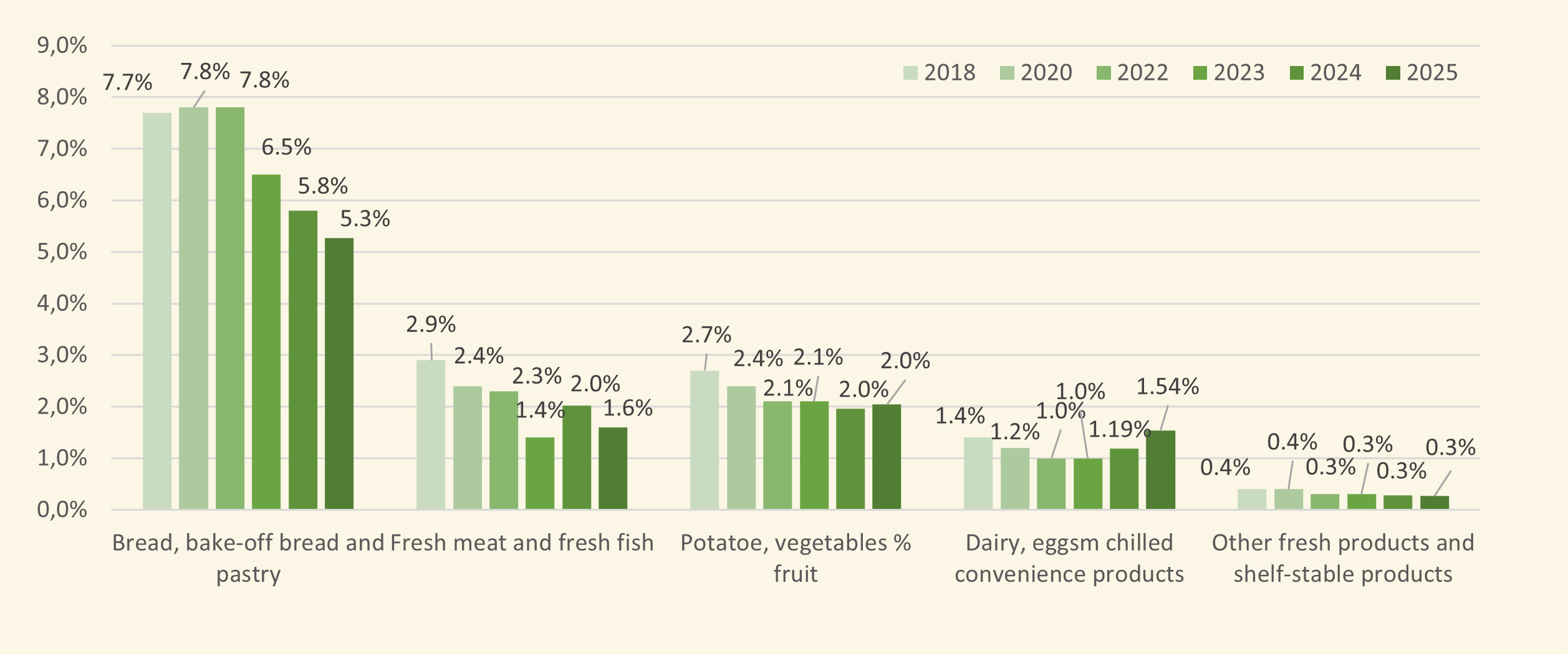 Grouped bar chart showing the percentage of food loss in Dutch supermarkets by product category for 2018, 2020, 2022, 2023, 2024 and 2025. Bread, part-baked bread and pastries show the largest decline, from 7.7% in 2018 to 5.3% in 2025. Fresh meat and fre