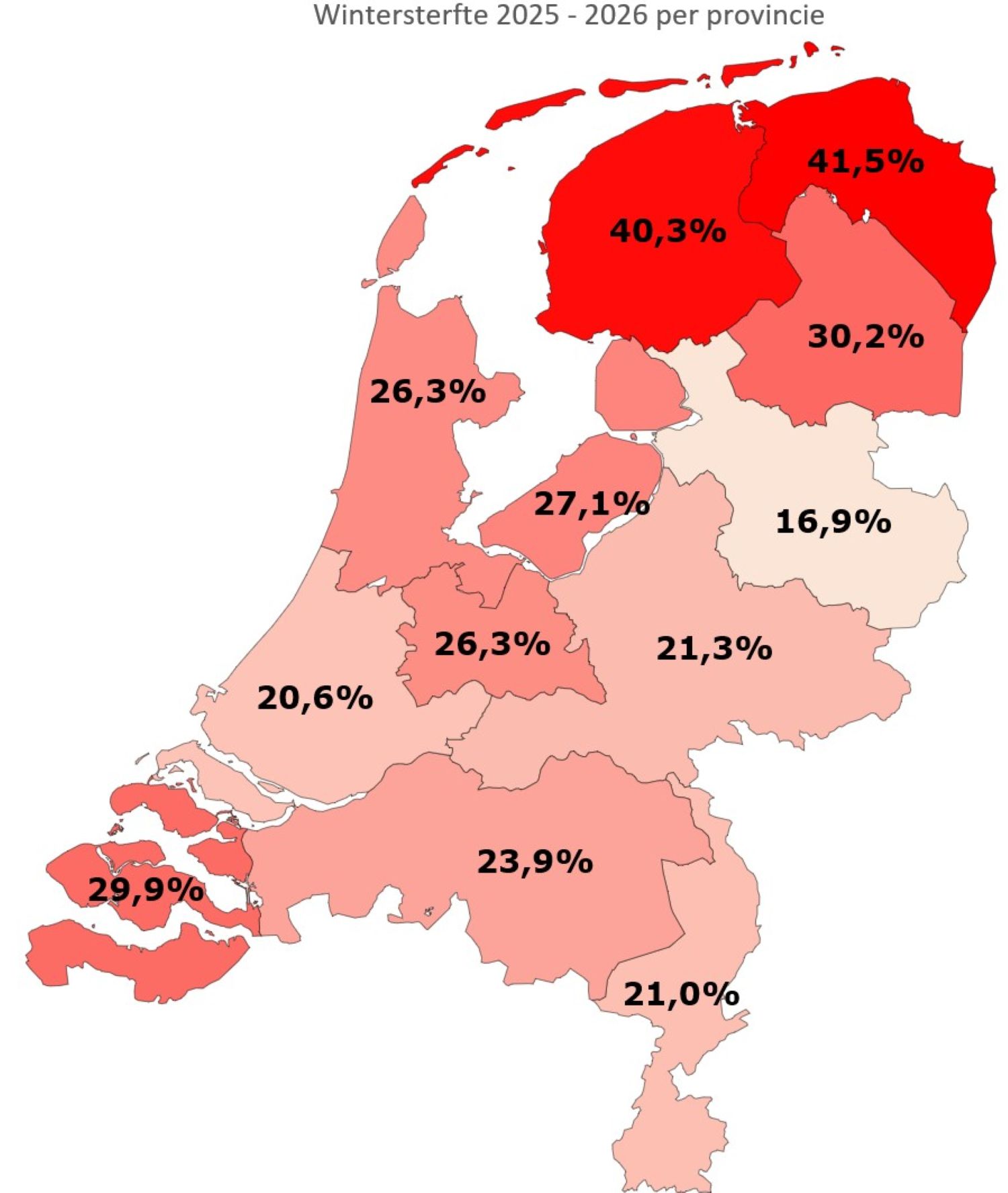 Wintersterfte op provinciaal niveau. Overijssel had gemiddeld genomen het kleinste wintersterftepercentage (16,9%) en Groningen het grootste (41,5%).