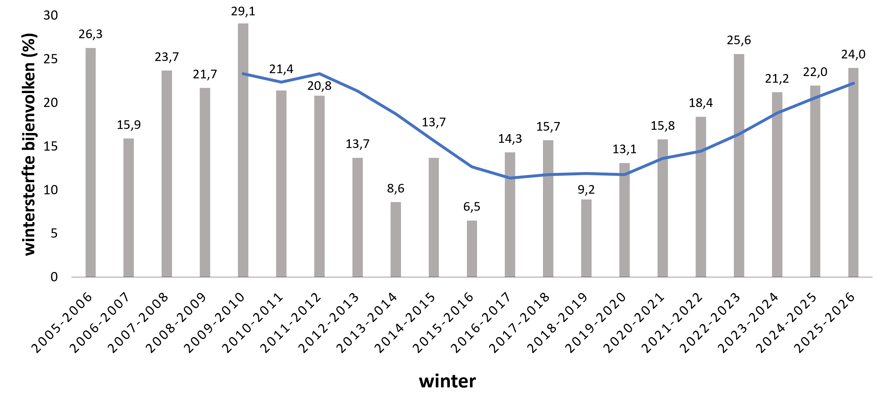 Overzicht van de gemeten wintersterfte over de periode 2005 tot en met 2025. De blauwe lijn geeft het vijfjarig gemiddelde weer op basis van voorgaande jaren.