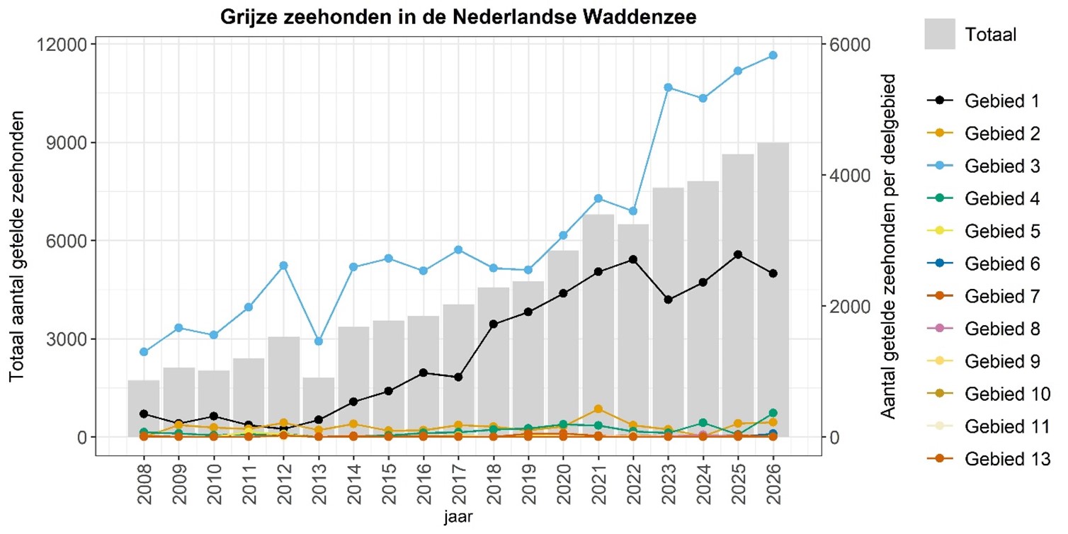 Staafdiagram van aantallen grijze zeehonden geteld in de Nederlandse Waddenzee en de deelgebieden