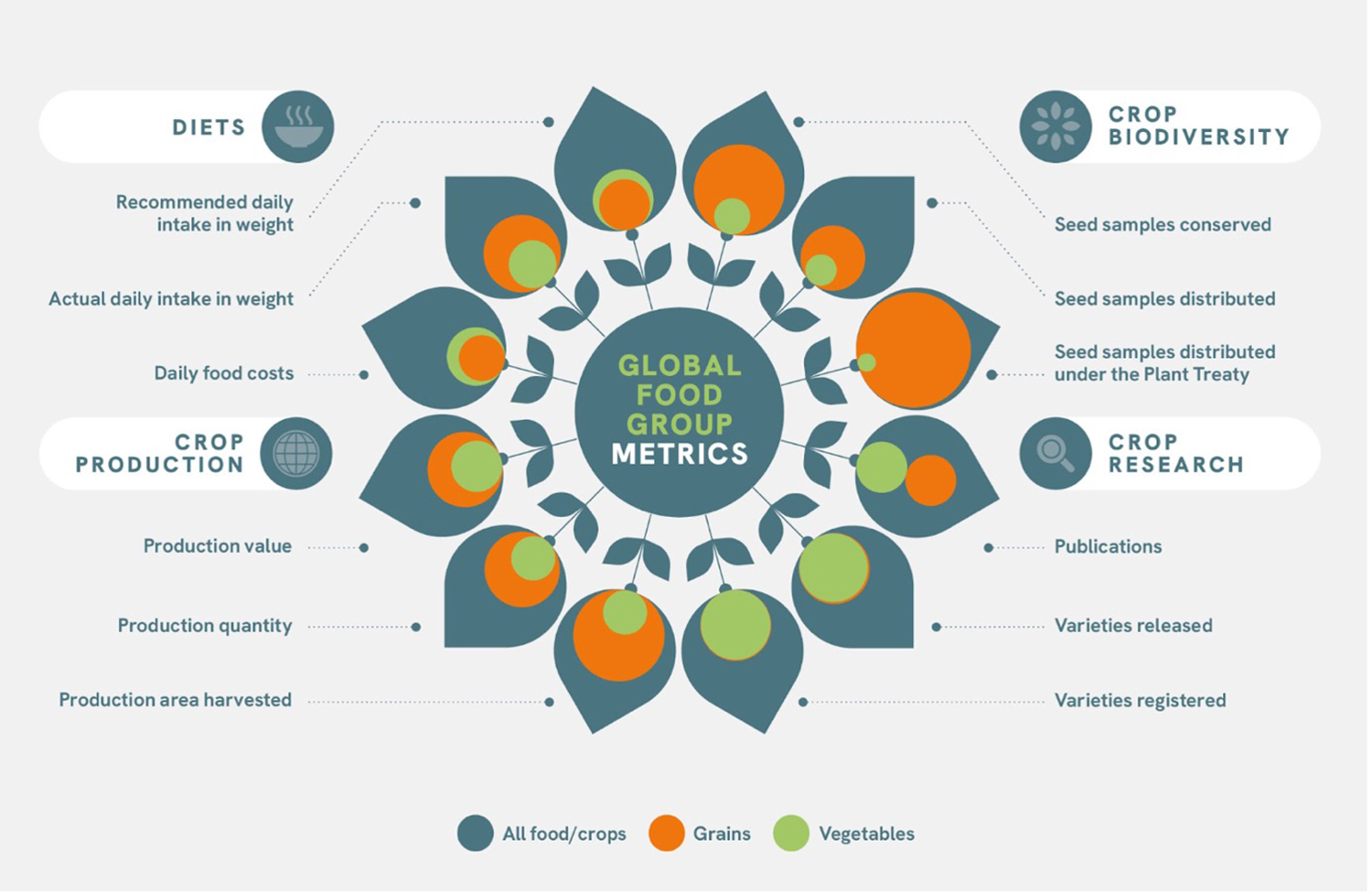 Figure 1: The Global Food Group Metrics show the proportion of vegetables and cereal grains across diets, crop production, research and crop biodiversity.