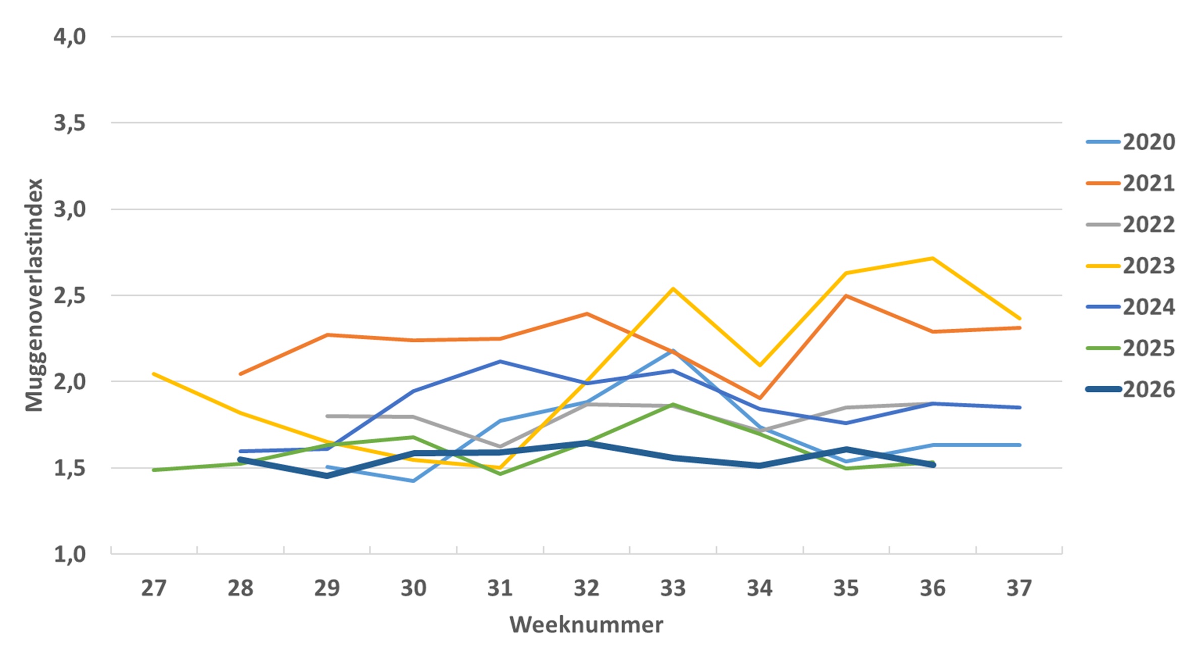 Muggenoverlastindex per week voor de jaren 2020 tot en met 2026. Het jaar 2026 is de dikke donkerblauwe lijn