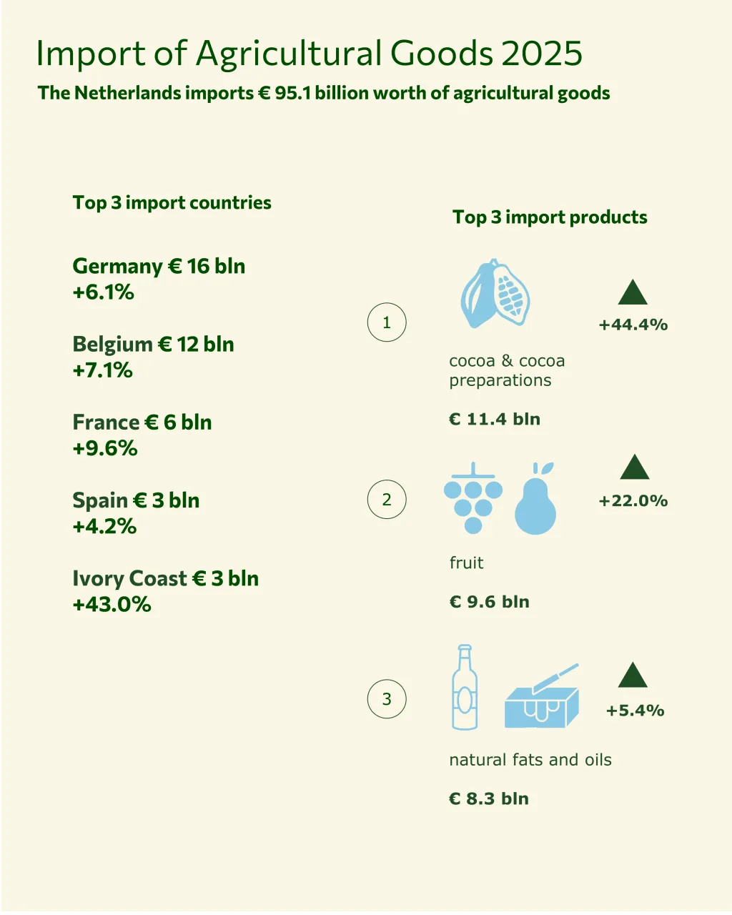 Agricultural Exports Continue To Grow Imports Grow Faster WUR Agricultural Exports Continue To Grow Imports Grow Faster WUR