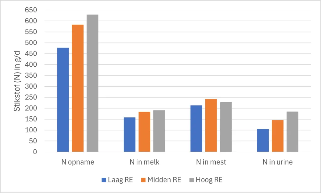 Nitrogen (N) intake and excretion of dairy cows fed rations with different protein levels of 133 (Low CP), 143 (Medium CP) and 154 (High CP) g CP per kg dry matter.