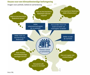 De figuur laat zien welke vragen er zijn en worden gesteld door de politiek, beleid en samenleving over het kiezen van een klimaatbestendige leefomgeving