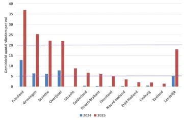 Gemiddeld aantal vlinders per val in 2024 en 2025 per provincie en voor het hele land