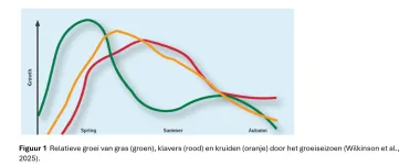 Groei van gras klavers kruiden