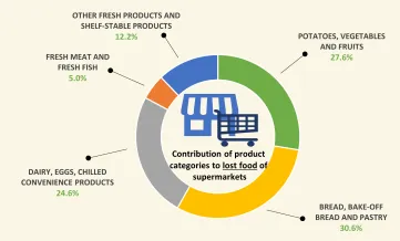 Doughnut chart showing the contribution of product categories to food losses in supermarkets in 2025 (by weight). Bread, part-baked bread and pastries account for the largest share (30.6%), followed by potatoes, vegetables and fruit (27.6%), dairy, eggs a