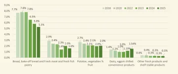 Grouped bar chart showing the percentage of food loss in Dutch supermarkets by product category for 2018, 2020, 2022, 2023, 2024 and 2025. Bread, part-baked bread and pastries show the largest decline, from 7.7% in 2018 to 5.3% in 2025. Fresh meat and fre