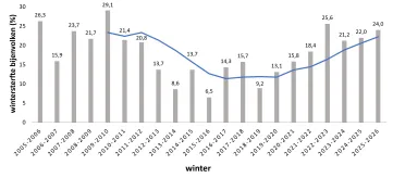 Overzicht van de gemeten wintersterfte over de periode 2005 tot en met 2025. De blauwe lijn geeft het vijfjarig gemiddelde weer op basis van voorgaande jaren.